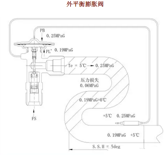 熱力膨脹閥的作用、結(jié)構(gòu)、選型、安裝及調(diào)試